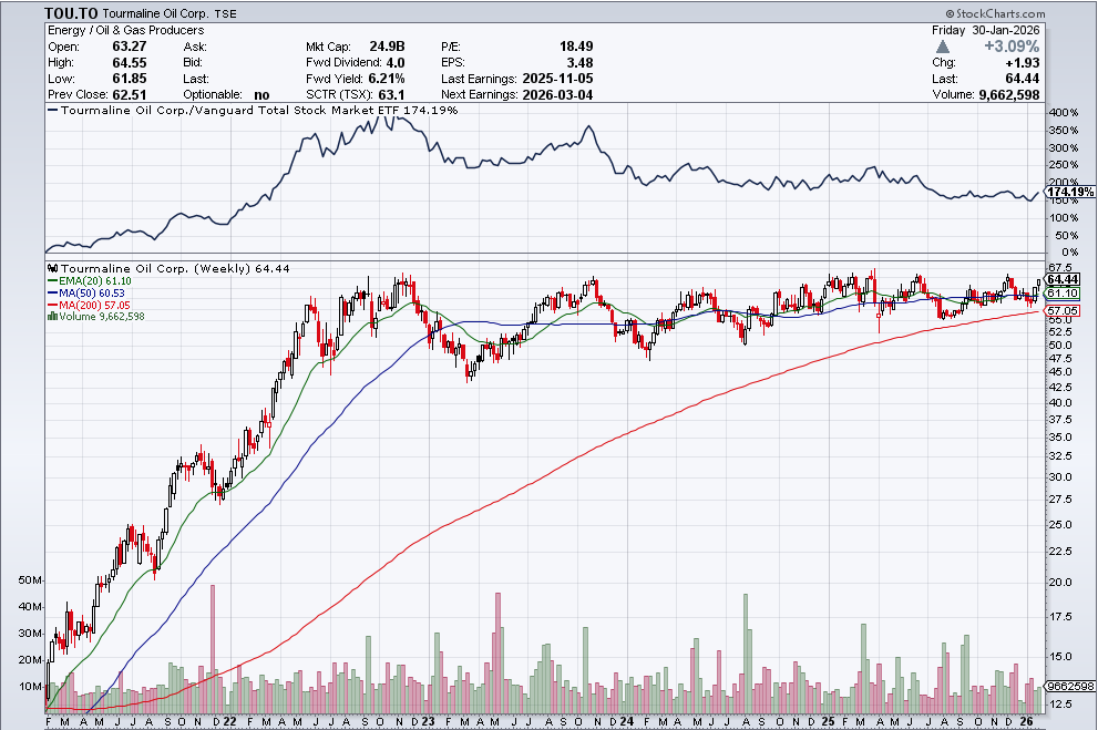 Tourmaline Oil stock technical chart on Feb 1, 2026